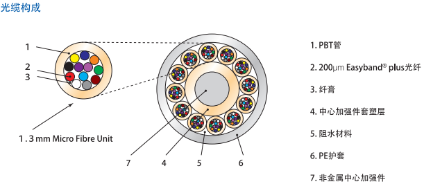 氣吹光纜廠家直銷 144芯氣吹光纜價格 G652D纖芯